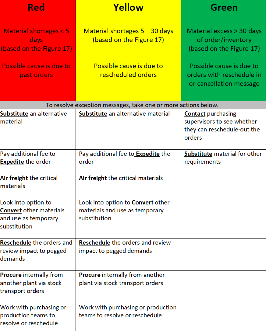 Manage Material Requirements Planning Exception Messages in SAP ...